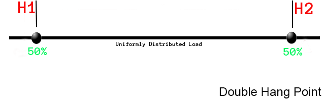 uniformly distributed load on two points