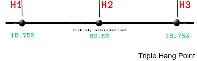 uniformly distributed load on three points